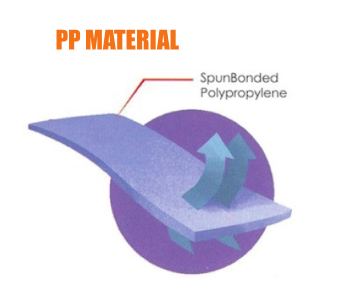 Illustration of PP spunbond polypropylene nonwoven fabric used in disposable medical protective products