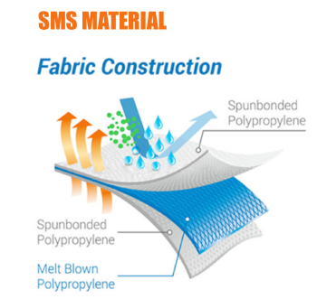 SMS nonwoven fabric structure showing spunbond and meltblown polypropylene layers for medical protective clothing